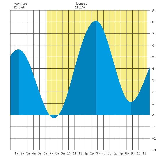 Goodnews Bay entrance tide chart for Wednesday, July 24, 2024