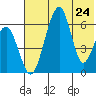 Goodnews Bay entrance tide chart for Wednesday, July 24, 2024