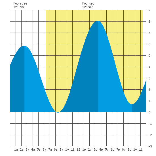 Goodnews Bay entrance tide chart for Thursday, July 25, 2024