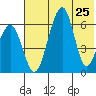 Goodnews Bay entrance tide chart for Thursday, July 25, 2024