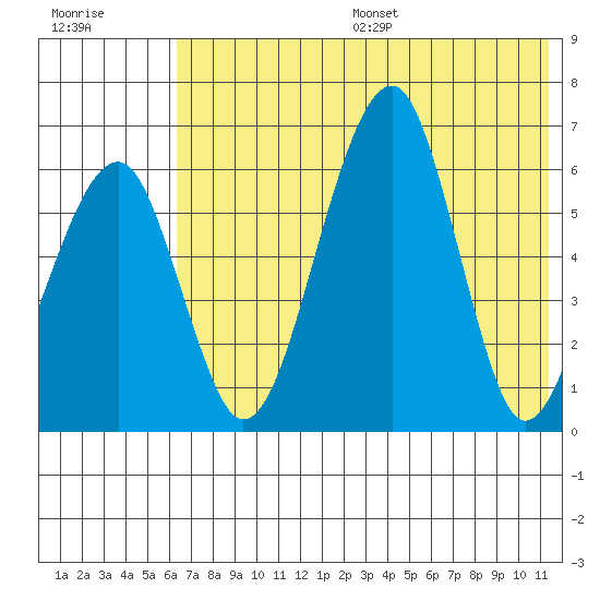 Goodnews Bay entrance tide chart for Friday, July 26, 2024