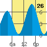 Goodnews Bay entrance tide chart for Friday, July 26, 2024