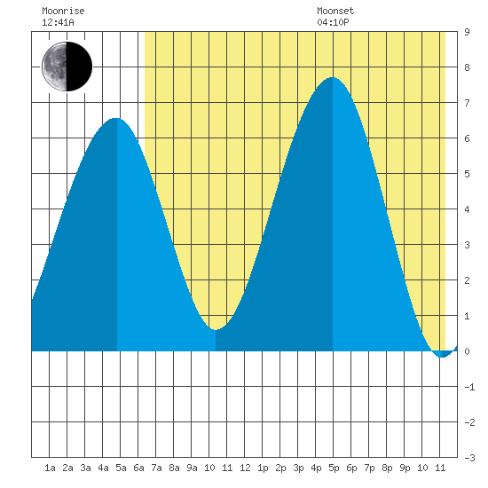 Goodnews Bay entrance tide chart for Saturday, July 27, 2024