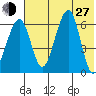 Goodnews Bay entrance tide chart for Saturday, July 27, 2024