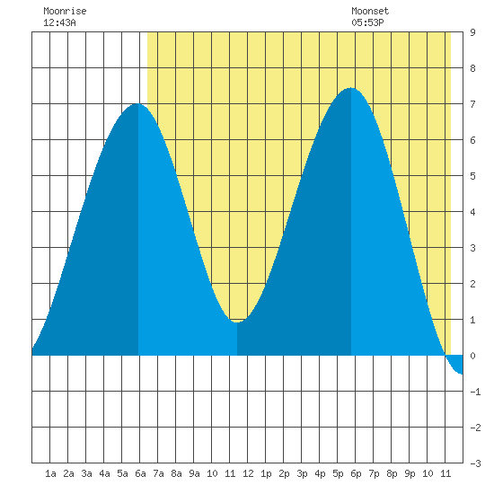 Goodnews Bay entrance tide chart for Sunday, July 28, 2024