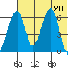 Goodnews Bay entrance tide chart for Sunday, July 28, 2024