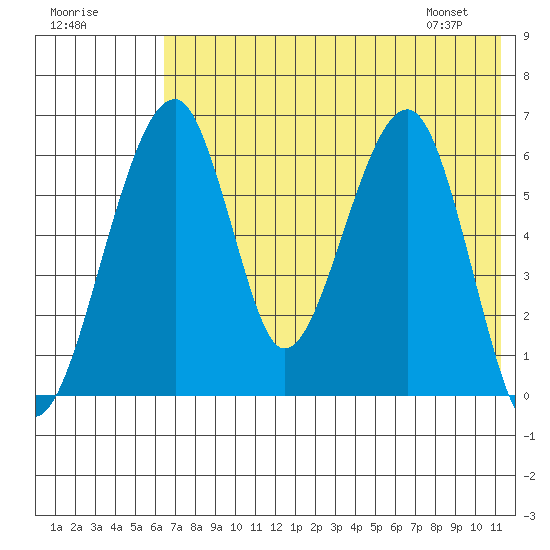 Goodnews Bay entrance tide chart for Monday, July 29, 2024
