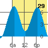 Goodnews Bay entrance tide chart for Monday, July 29, 2024