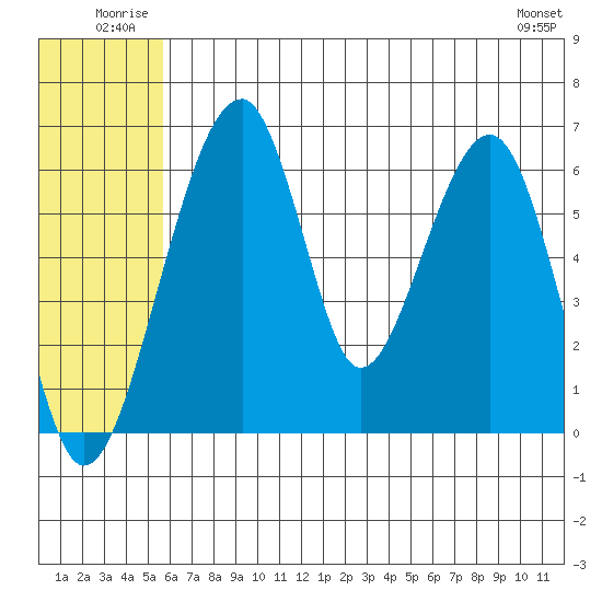 Goodnews Bay entrance tide chart for Tuesday, July 2, 2024