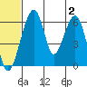 Goodnews Bay entrance tide chart for Tuesday, July 2, 2024