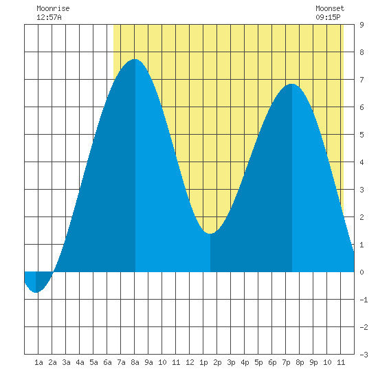 Goodnews Bay entrance tide chart for Tuesday, July 30, 2024