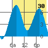 Goodnews Bay entrance tide chart for Tuesday, July 30, 2024