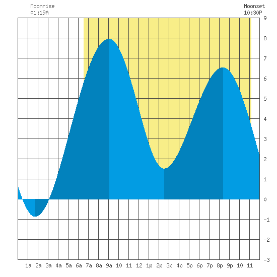 Goodnews Bay entrance tide chart for Wednesday, July 31, 2024