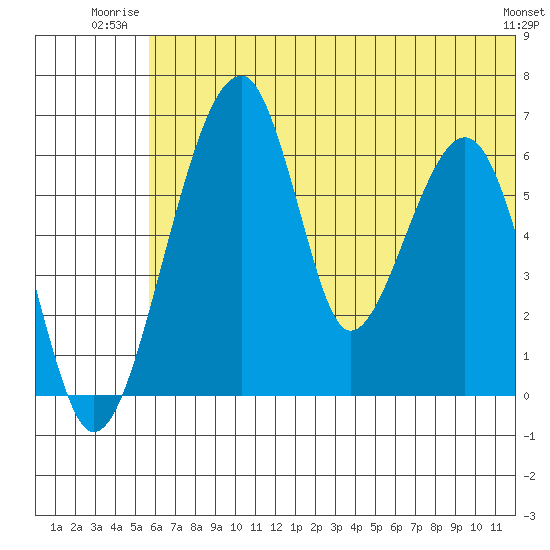 Goodnews Bay entrance tide chart for Wednesday, July 3, 2024