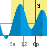 Goodnews Bay entrance tide chart for Wednesday, July 3, 2024