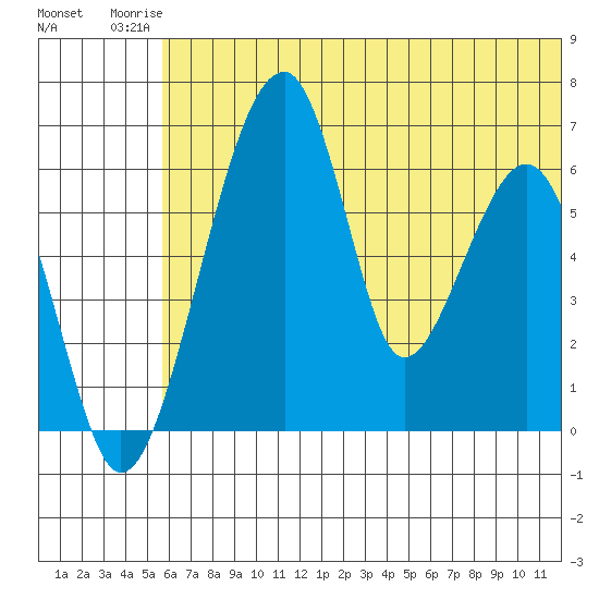 Goodnews Bay entrance tide chart for Thursday, July 4, 2024