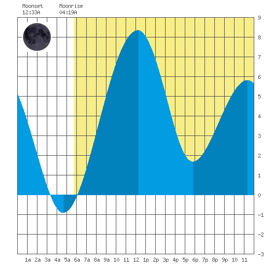 Goodnews Bay entrance tide chart for Friday, July 5, 2024