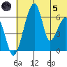 Goodnews Bay entrance tide chart for Friday, July 5, 2024