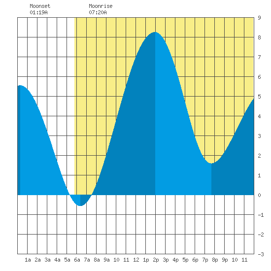 Goodnews Bay entrance tide chart for Sunday, July 7, 2024