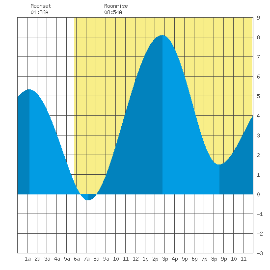 Goodnews Bay entrance tide chart for Monday, July 8, 2024