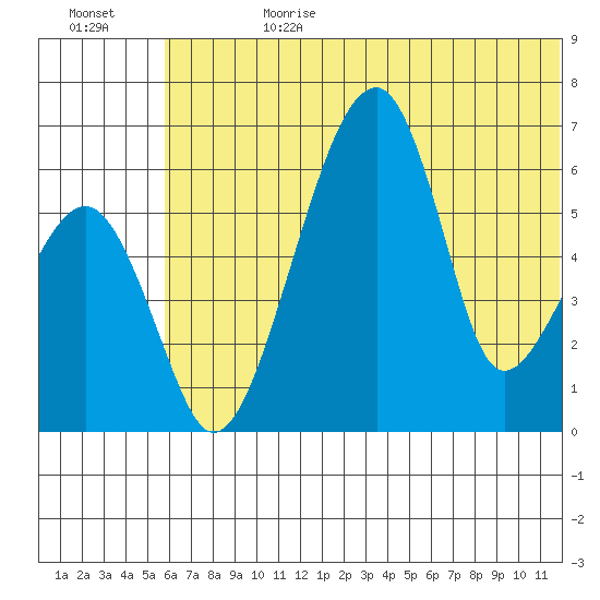 Goodnews Bay entrance tide chart for Tuesday, July 9, 2024