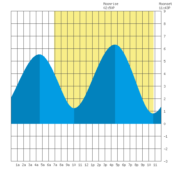 Goodnews Bay entrance tide chart for Saturday, August 10, 2024