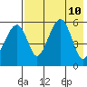 Goodnews Bay entrance tide chart for Saturday, August 10, 2024