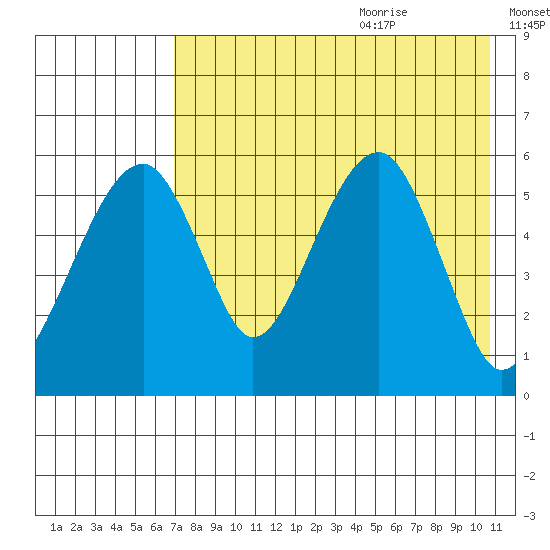 Goodnews Bay entrance tide chart for Sunday, August 11, 2024