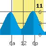 Goodnews Bay entrance tide chart for Sunday, August 11, 2024
