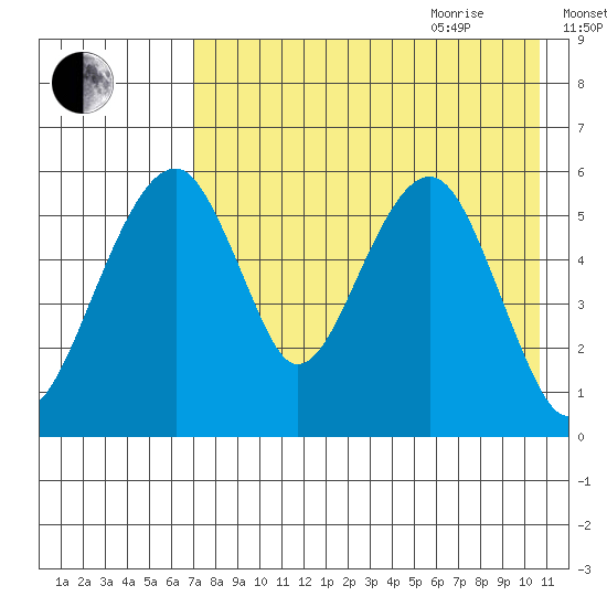 Goodnews Bay entrance tide chart for Monday, August 12, 2024