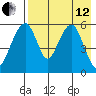 Goodnews Bay entrance tide chart for Monday, August 12, 2024