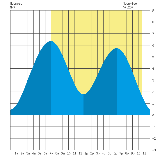 Goodnews Bay entrance tide chart for Tuesday, August 13, 2024