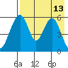 Goodnews Bay entrance tide chart for Tuesday, August 13, 2024