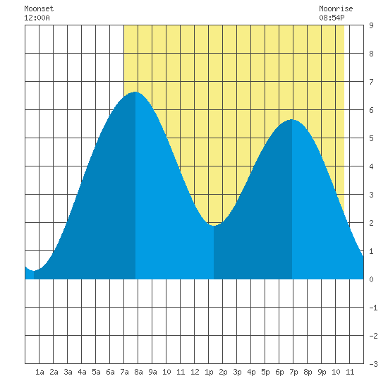 Goodnews Bay entrance tide chart for Wednesday, August 14, 2024