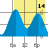 Goodnews Bay entrance tide chart for Wednesday, August 14, 2024