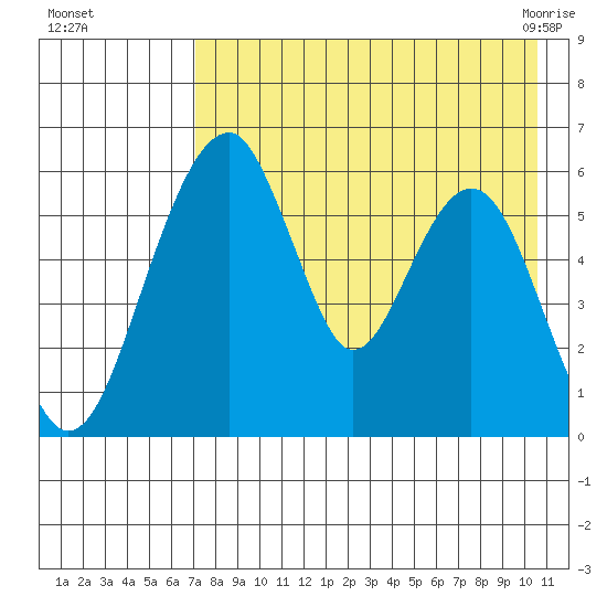 Goodnews Bay entrance tide chart for Thursday, August 15, 2024