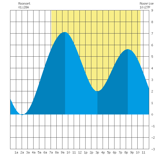 Goodnews Bay entrance tide chart for Friday, August 16, 2024