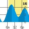 Goodnews Bay entrance tide chart for Friday, August 16, 2024