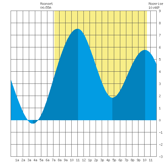 Goodnews Bay entrance tide chart for Sunday, August 18, 2024