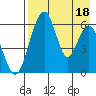 Goodnews Bay entrance tide chart for Sunday, August 18, 2024