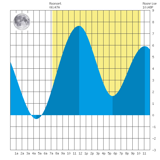Goodnews Bay entrance tide chart for Monday, August 19, 2024