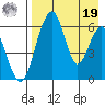 Goodnews Bay entrance tide chart for Monday, August 19, 2024