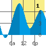 Goodnews Bay entrance tide chart for Thursday, August 1, 2024