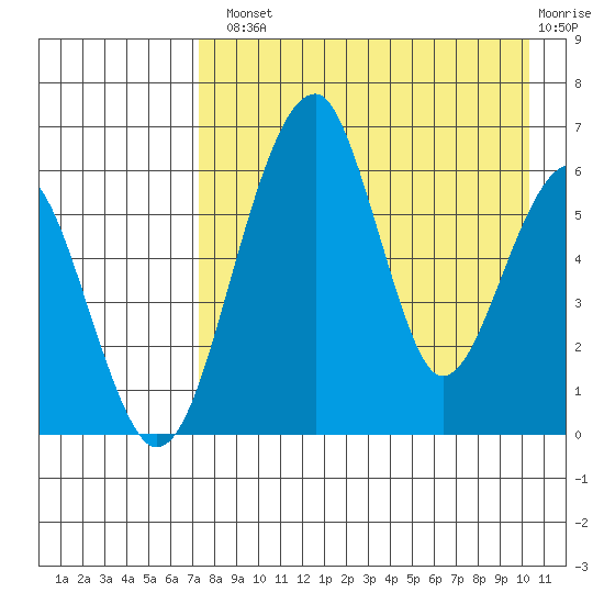 Goodnews Bay entrance tide chart for Tuesday, August 20, 2024