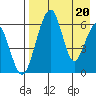 Goodnews Bay entrance tide chart for Tuesday, August 20, 2024