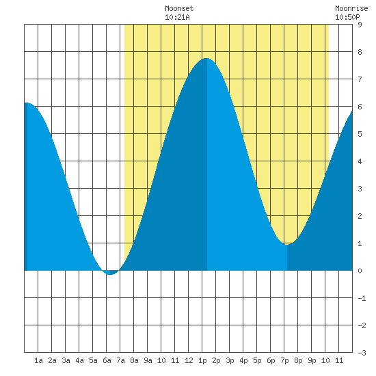 Goodnews Bay entrance tide chart for Wednesday, August 21, 2024