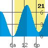 Goodnews Bay entrance tide chart for Wednesday, August 21, 2024