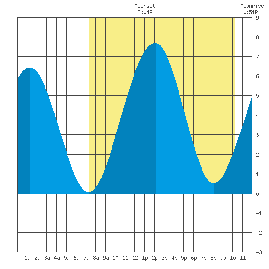 Goodnews Bay entrance tide chart for Thursday, August 22, 2024