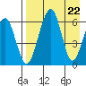 Goodnews Bay entrance tide chart for Thursday, August 22, 2024