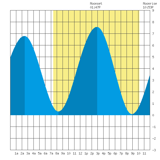 Goodnews Bay entrance tide chart for Friday, August 23, 2024